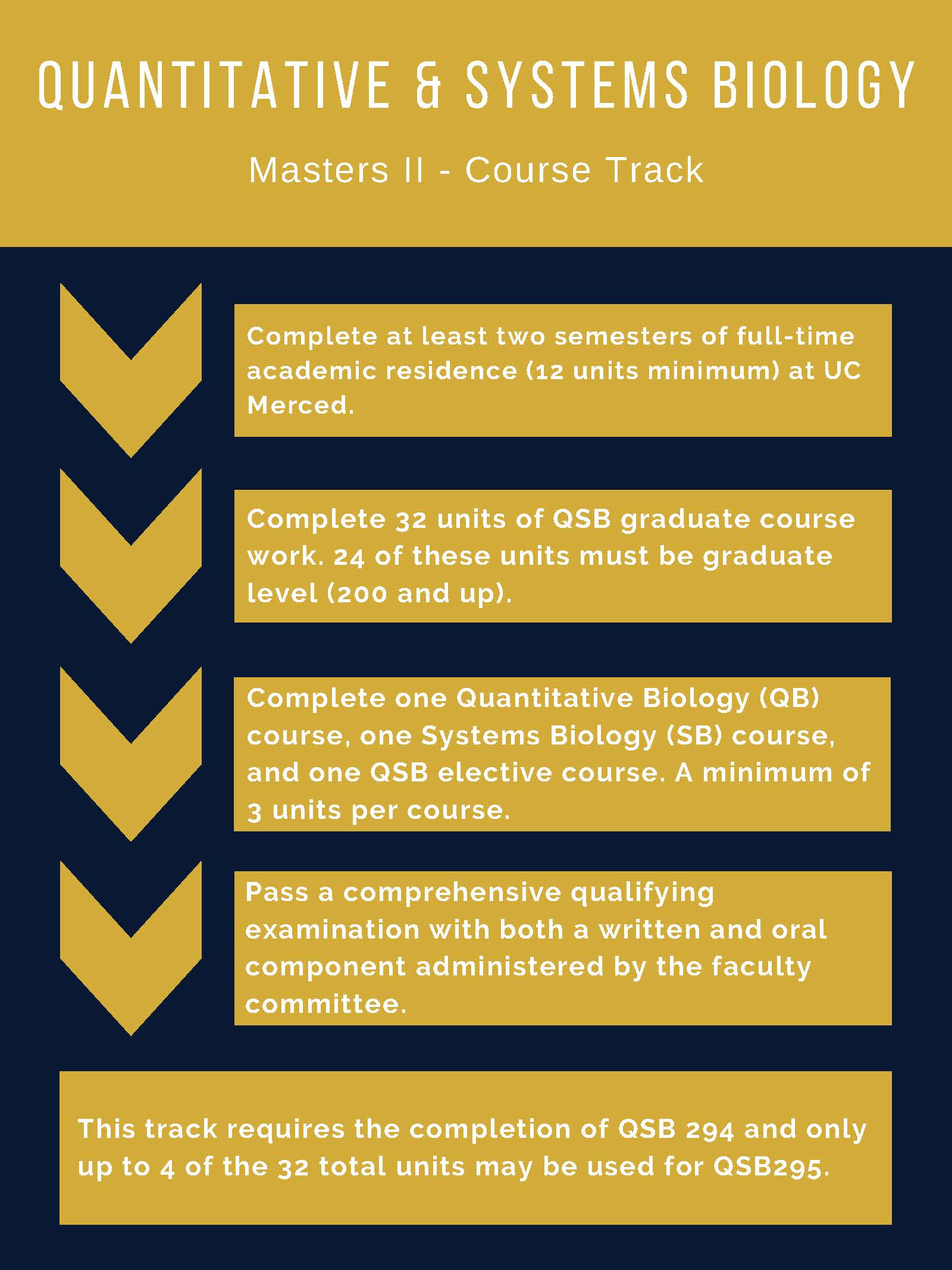 Masters Course Track infographic